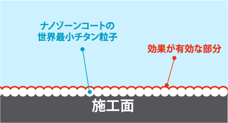 ナノゾーンコートの世界最小チタン粒子